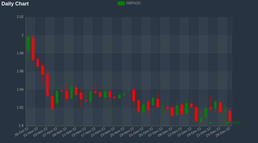 TraderMade On Twitter GBPNZD Has Hit A 2 month Low Of 1 9032 At 12 