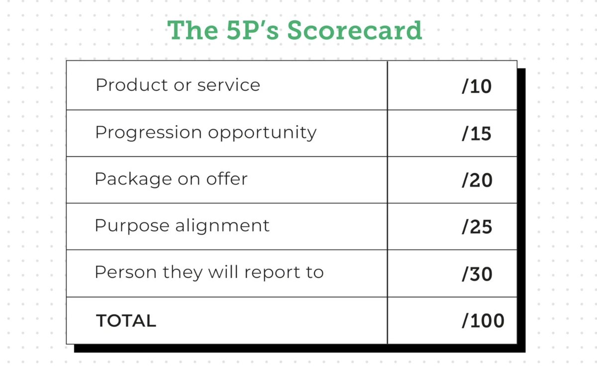 We’re Back! Hope you enjoyed the holidays.

Having trouble deciding which job offer to accept in 2023?

Why not use <a href="/MacAskillful/">Andrew MacAskill</a> 5Ps scorecard to help you make your decision.

Thanks Andrew for this awesome template!
#newjob #decision #Socialtalent