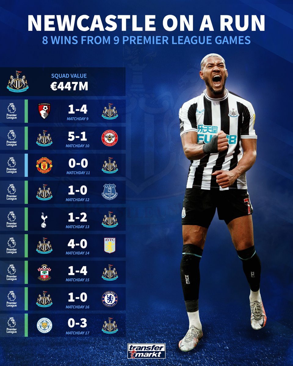 TMuk_news's tweet photo. Newcastle currently almost seem unbeatable in the Premier League. 🔥😮

Will they qualify for next season's Champions League? 👀🤔 https://t.co/IziAm97SBP