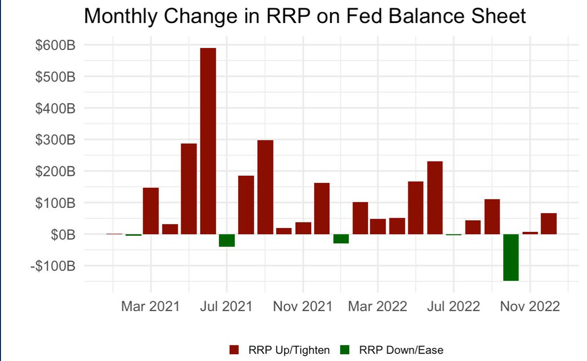 haven't seen this in the data yet. RRP was up in December, which is a form of QT. I don't dispute the take from the FT, but it seems based on what *could* happen next year