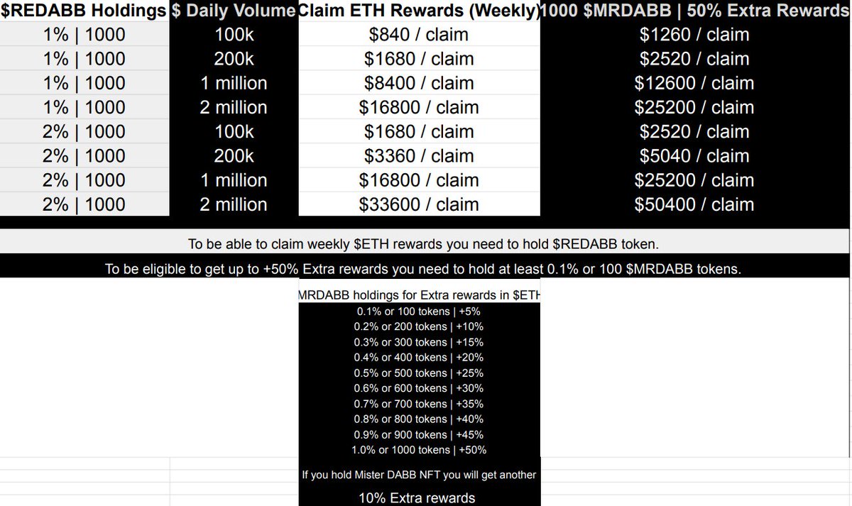 You can't fade such huge weekly $ETH rewards only by holding $REDABB &amp; $MRDABB.

Get in before 500k ;)

<a href="/crypto_TomTom/">🎃thomas</a> <a href="/EricCryptoman/">Eric Cryptoman</a> <a href="/chirocrypto/">🔱chirocryptø🦅</a> <a href="/cryptoskullx/">CryptoSkull 💀 ze last bull standing</a> <a href="/crypto_bitlord7/">Crypto Bitlord</a> <a href="/JakeGagain/">JAKE</a> <a href="/CryptoMatt87/">Crypto Matt</a> <a href="/joegrower420/">joegrower420.eth 🌱</a> <a href="/OfficialTravlad/">Travladd Crypto 𐤊</a> 
#MisterDABB #ETH #BTC $CULT $TSUKA $SHIB