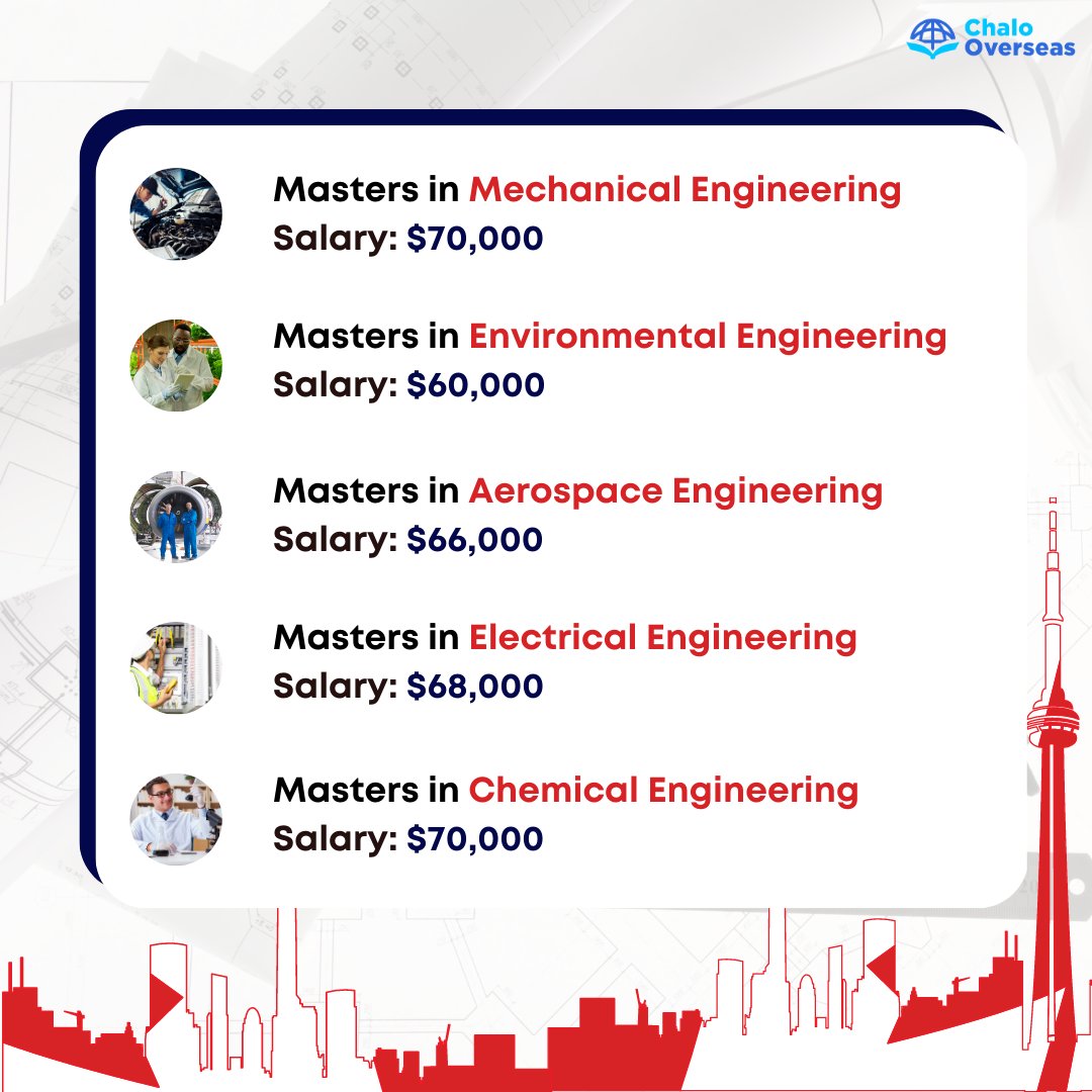 chalooverseas's tweet photo. Engineering is one of the most popular and incredibly broad subject that encompasses many fields and disciplines and provides students with invaluable skills for their future careers! 
#engineering #studyabroad #international #civil #aerospace   #explore #usa #jobs https://t.co/jjuAth7G39