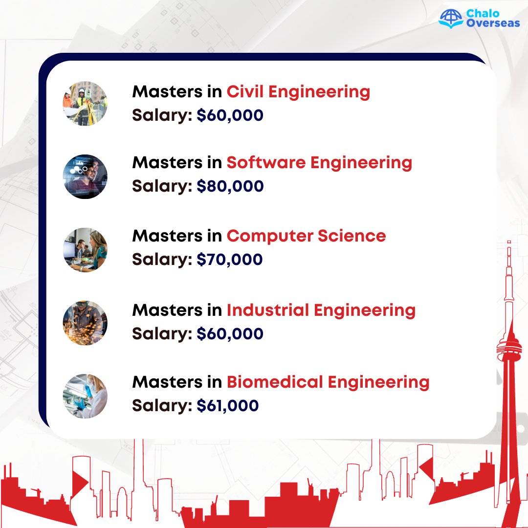 chalooverseas's tweet photo. Engineering is one of the most popular and incredibly broad subject that encompasses many fields and disciplines and provides students with invaluable skills for their future careers! 
#engineering #studyabroad #international #civil #aerospace   #explore #usa #jobs https://t.co/jjuAth7G39
