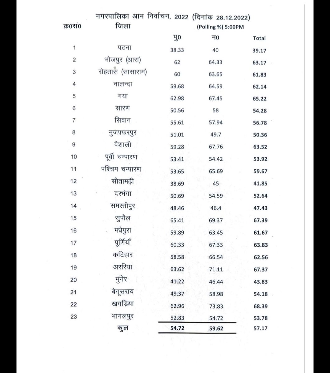 airnews_patna's tweet photo. #बिहार में नगर निकाय चुनाव का दूसरा चरण । दूसरे चरण के मतदान में 57.17 % मतदाताओं ने मताधिकार का किया प्रयोग। #2nd_Phase https://t.co/jpsopFCri4