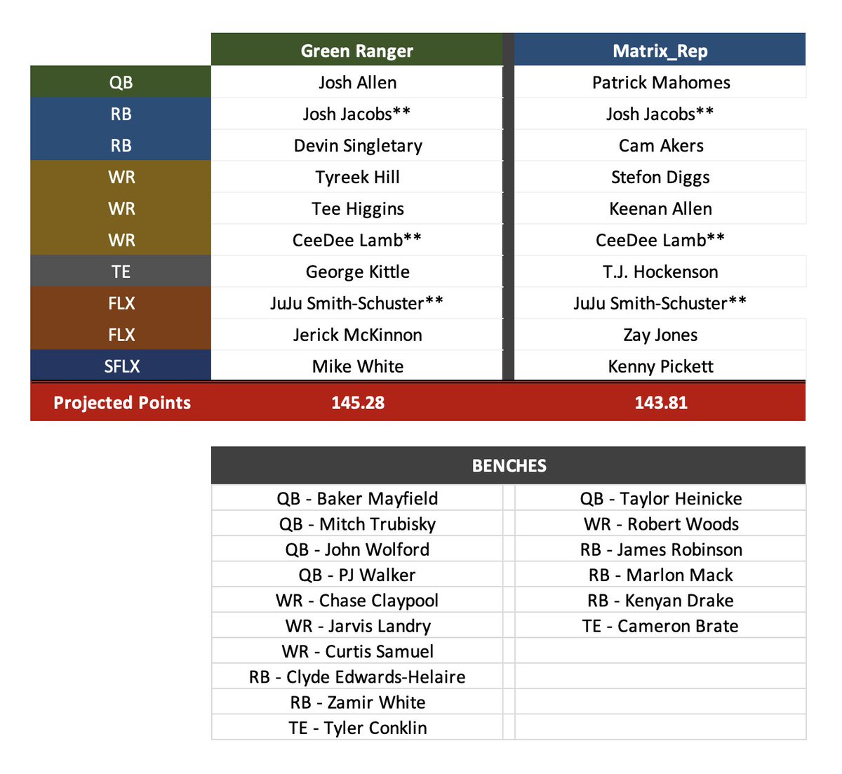 bdg3_'s tweet photo. The Bash has filtered it's way down to the final two players .@50shadesofdrunk vs. idk his twitter, but here are the lineups. the three overlapping players are josh jacobs, ceedee lamb &amp; juju https://t.co/iDBlOtbk1K