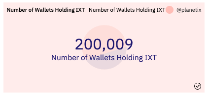 1, Today we passed 200.000 wallets that are holding $IXT - our in-game ERC20 token. This is a 50% increase since the initial airdrop in November 2021. dune.com/planetix/plane…
