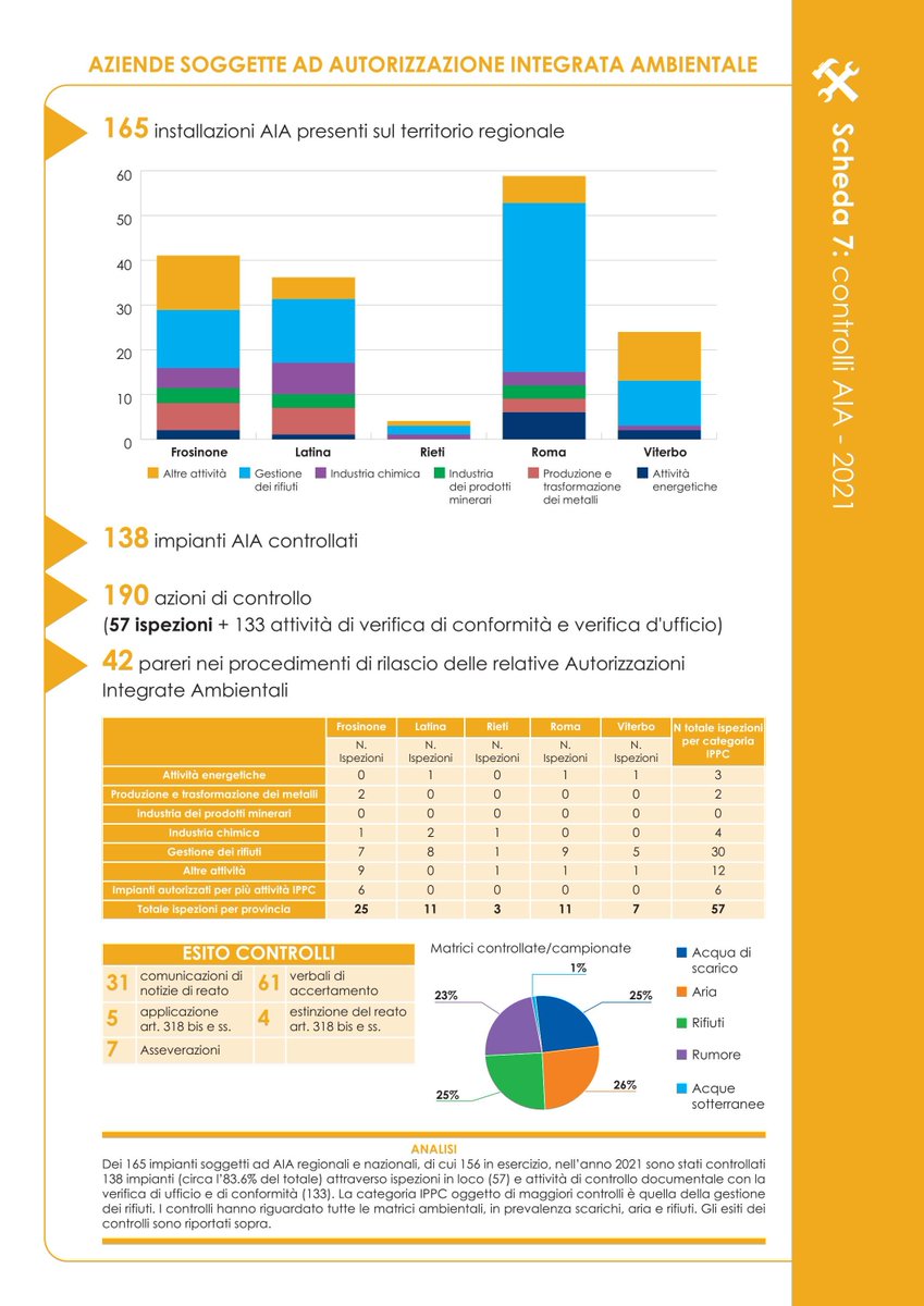 ARPALazio's tweet photo. Quante sono le installazioni #AIA e #AUA nel Lazio? Che controlli ha fatto #ARPALazio nel 2021? Una risposta sintetica nelle schede 7 e 8 del nostro report "#Ambiente #Lazio 2021".

Report integrale consultabile/scaricabile da https://t.co/X2juPne3bY

@RegioneLazio @SNPAmbiente https://t.co/5lYqRkqwCi