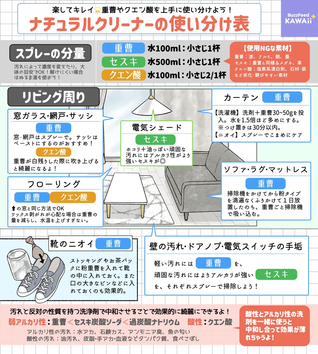 お掃除をするときにすごく参考になりそう！とっても分かりやすい、重曹やクエン酸の使い分け表！