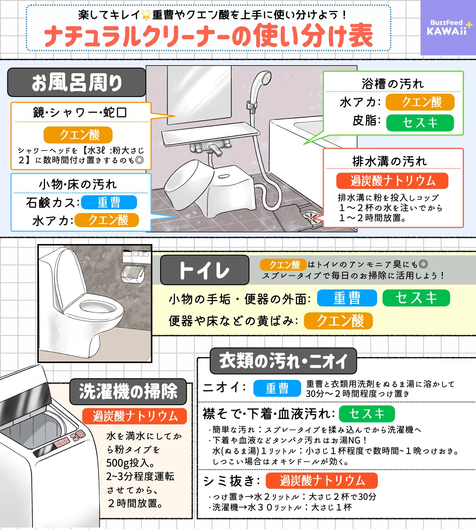 お掃除をするときにすごく参考になりそう！とっても分かりやすい、重曹やクエン酸の使い分け表！
