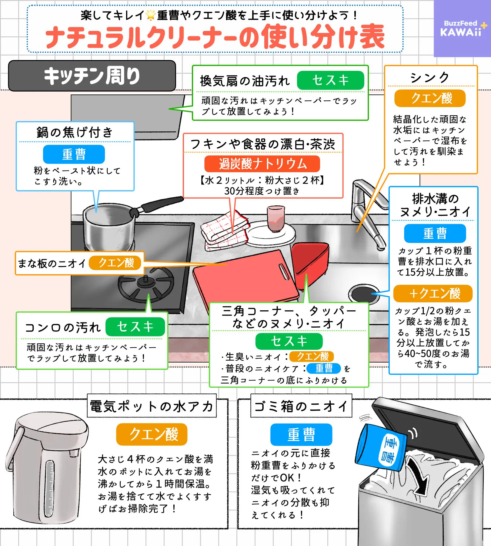 お掃除をするときにすごく参考になりそう！とっても分かりやすい、重曹やクエン酸の使い分け表！