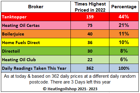 ukheatingoils's tweet photo. The "most regularly expensive broker" chart this year is coming to a climax with #Tanktopper being the most expensive 44% of the time. The bigger boys are next taking 32% of the time.
#HomeFuelsDirect, #DirectOil & #HeatingOilclub account for 24% & represent better value https://t.co/bFm5d0crBr