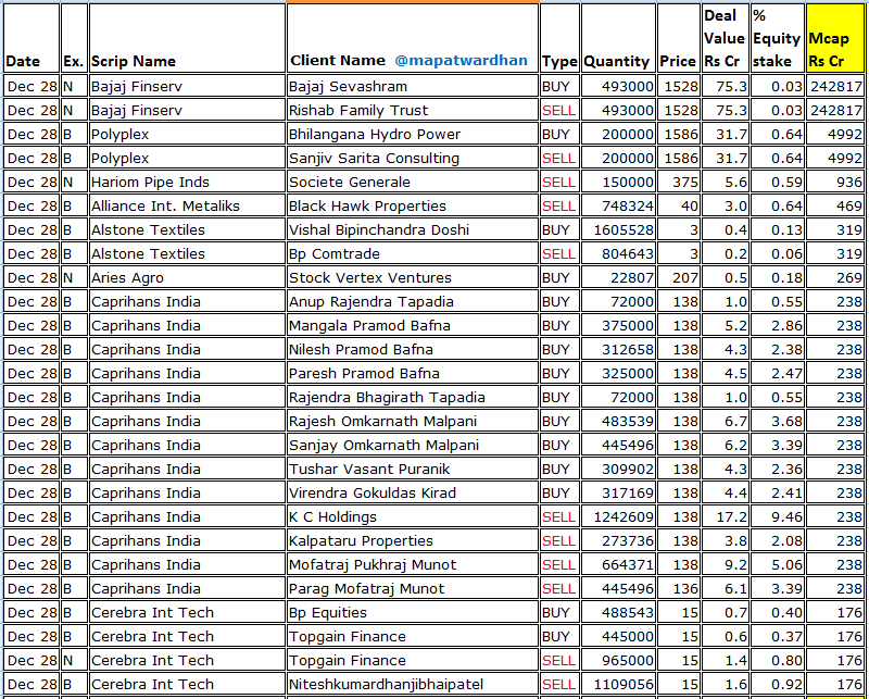 MAPATWARDHAN's tweet photo. *Today's bulk / block deals*
#BajajFinserv #Polyplex #hariompipes #AIML #Alstone #Ariesagro #Caprihans #Cerebra #Compuage #GayatriProj #BodhiTree #Tembo #Atal #Stampede #PACE #AgriTech #ROJewels #GlobalLonglife #Arham #GKB #Sical #Texel #Sofcom #Kavveri https://t.co/Tw8olDUzXO
