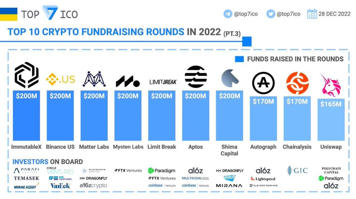 top7ico's tweet photo. Top Crypto Fundraising Rounds in 2022 (Part 3)

Let’s take a look at the biggest crypto investment rounds completed this year, backed by major crypto venture companies like a16z, Paradigm, Animoca Brands, Coinbase Ventures, Multicoin Capital, FTX Ventures, Lightspeed and others. https://t.co/dQKuAGP7Tm