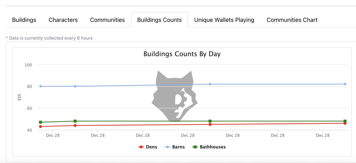 Charts Over Time (every 6 hours)

- Total Building Counts by Type
- Total Unique Wallets Playing
- Tax Rates (High/Low/Avg)

More to come!
wolfgame.tools/full-game