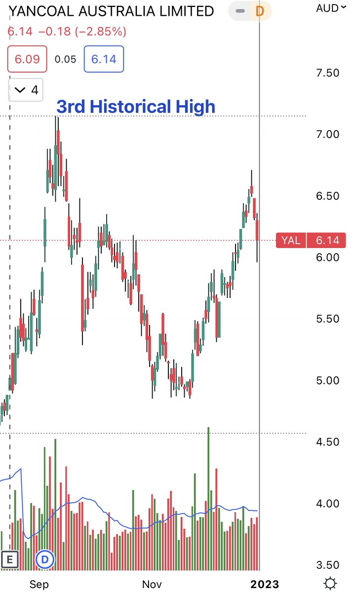 data2wealth's tweet photo. Quite a drop today for the #ASX three #coal giants $WHC $YAL $NHC 
Rough correlate to #coal price https://t.co/TNJ9DroDaU