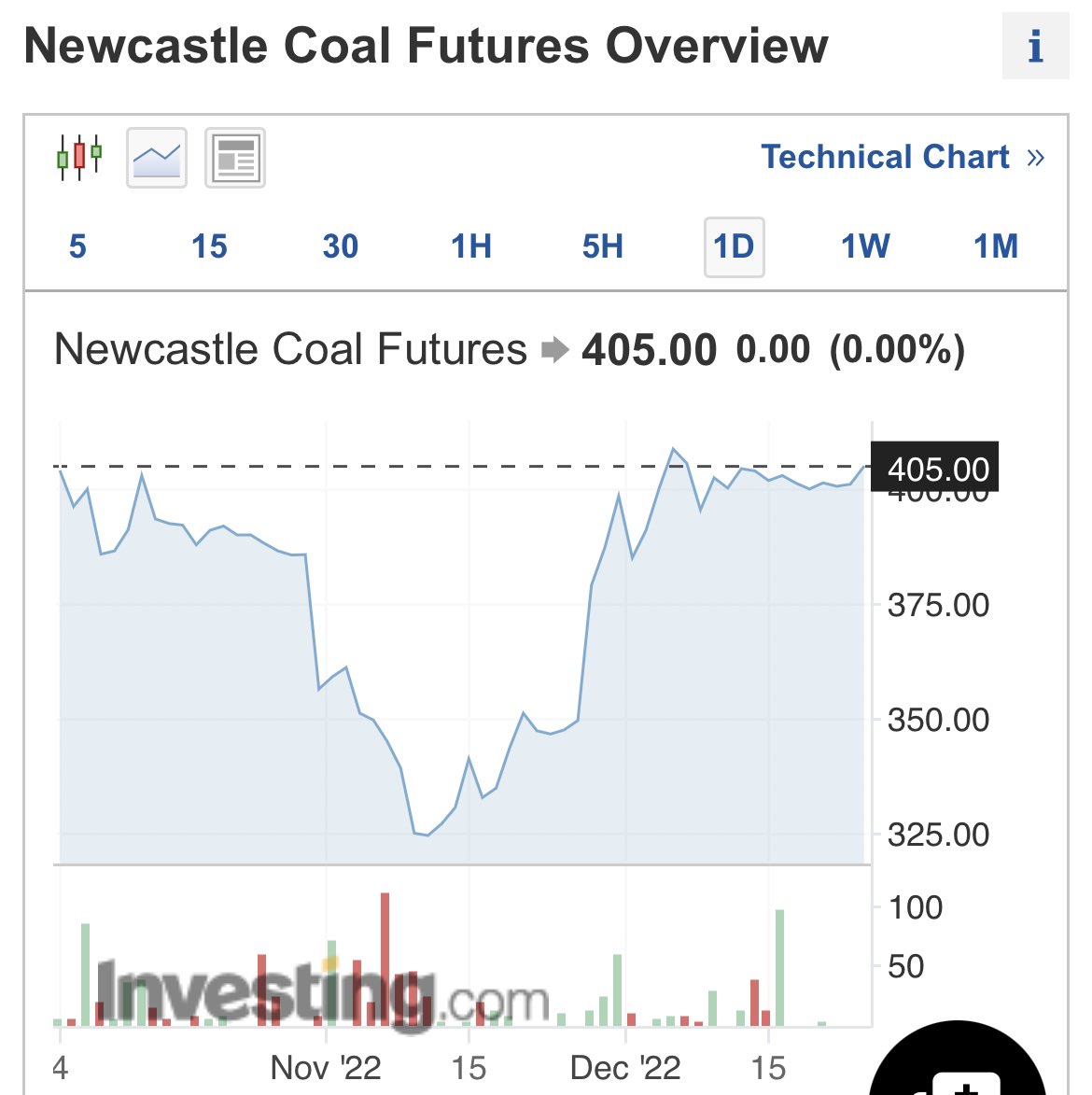 data2wealth's tweet photo. Quite a drop today for the #ASX three #coal giants $WHC $YAL $NHC 
Rough correlate to #coal price https://t.co/TNJ9DroDaU