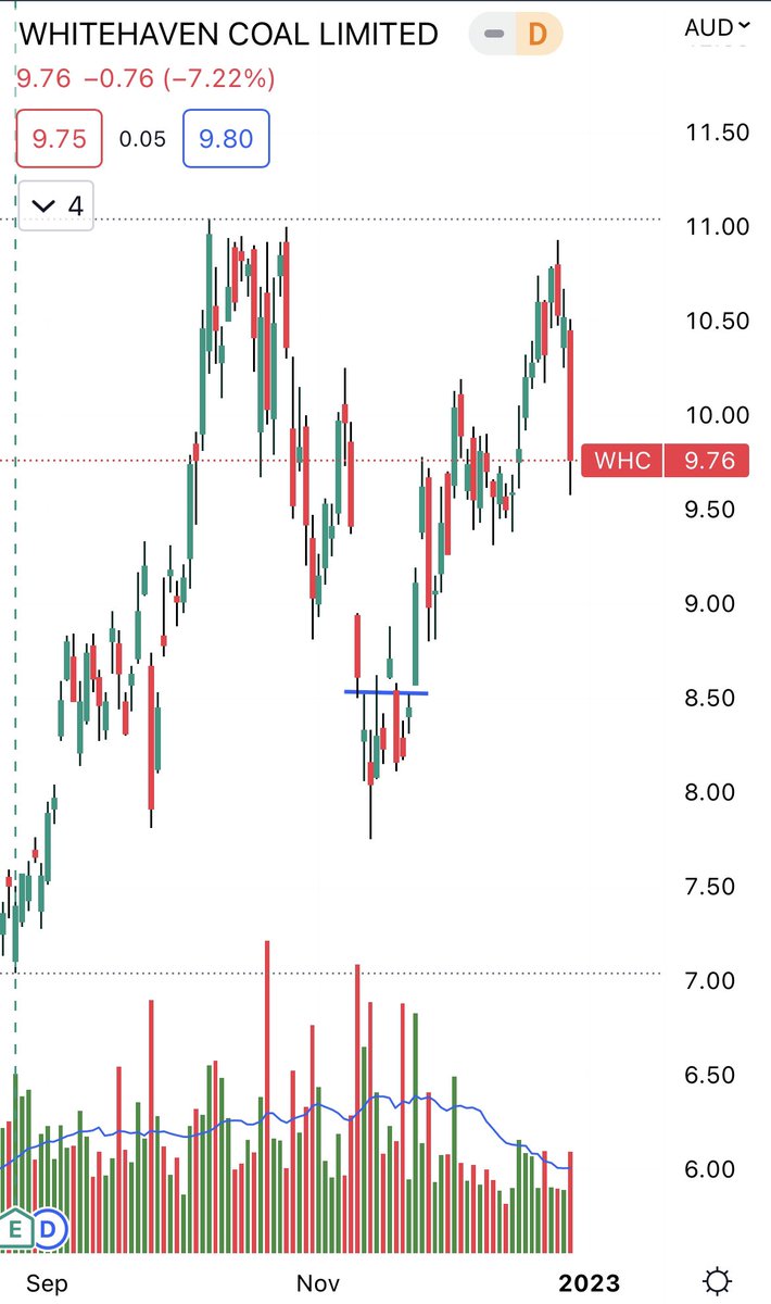 data2wealth's tweet photo. Quite a drop today for the #ASX three #coal giants $WHC $YAL $NHC 
Rough correlate to #coal price https://t.co/TNJ9DroDaU