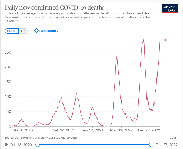 RMConservative's tweet photo. Japan barely had any deaths before the gene juice came out. Now they are having their worst death curve and with the mildest variants. This is no longer a matter of masks and jabs not working. The study on IgG4 might shed light on negative efficacy https://t.co/qJShEQn8vO https://t.co/1owtXfYaIn