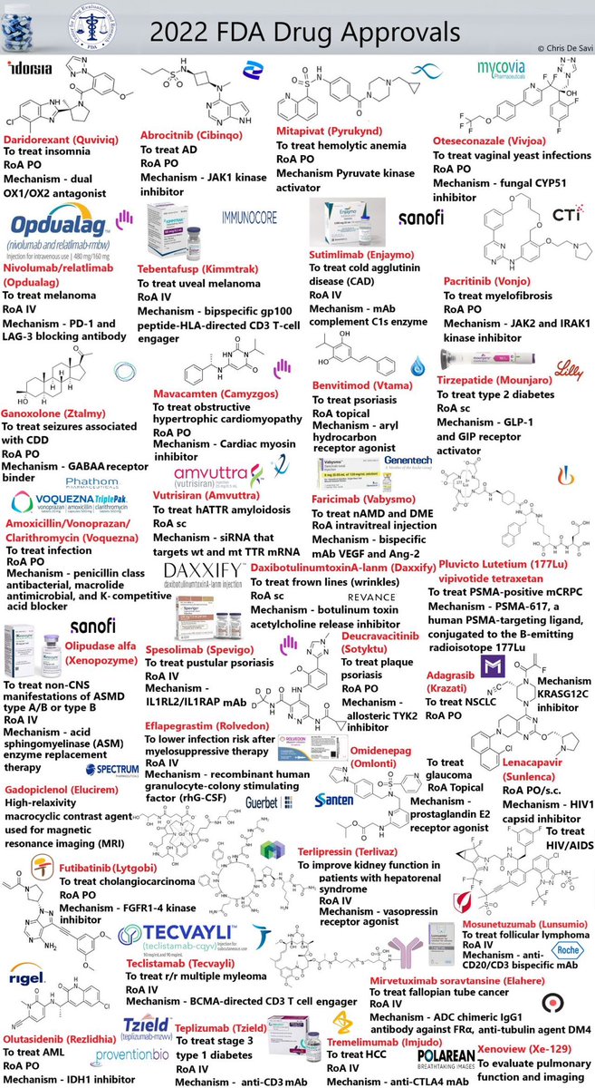 💊 <a href="/FDA/">FDA</a> Novel Drug Approvals 2022 #medicine

That is a wrap for 2022! And another year of relentless drug discovery. #drug #fda