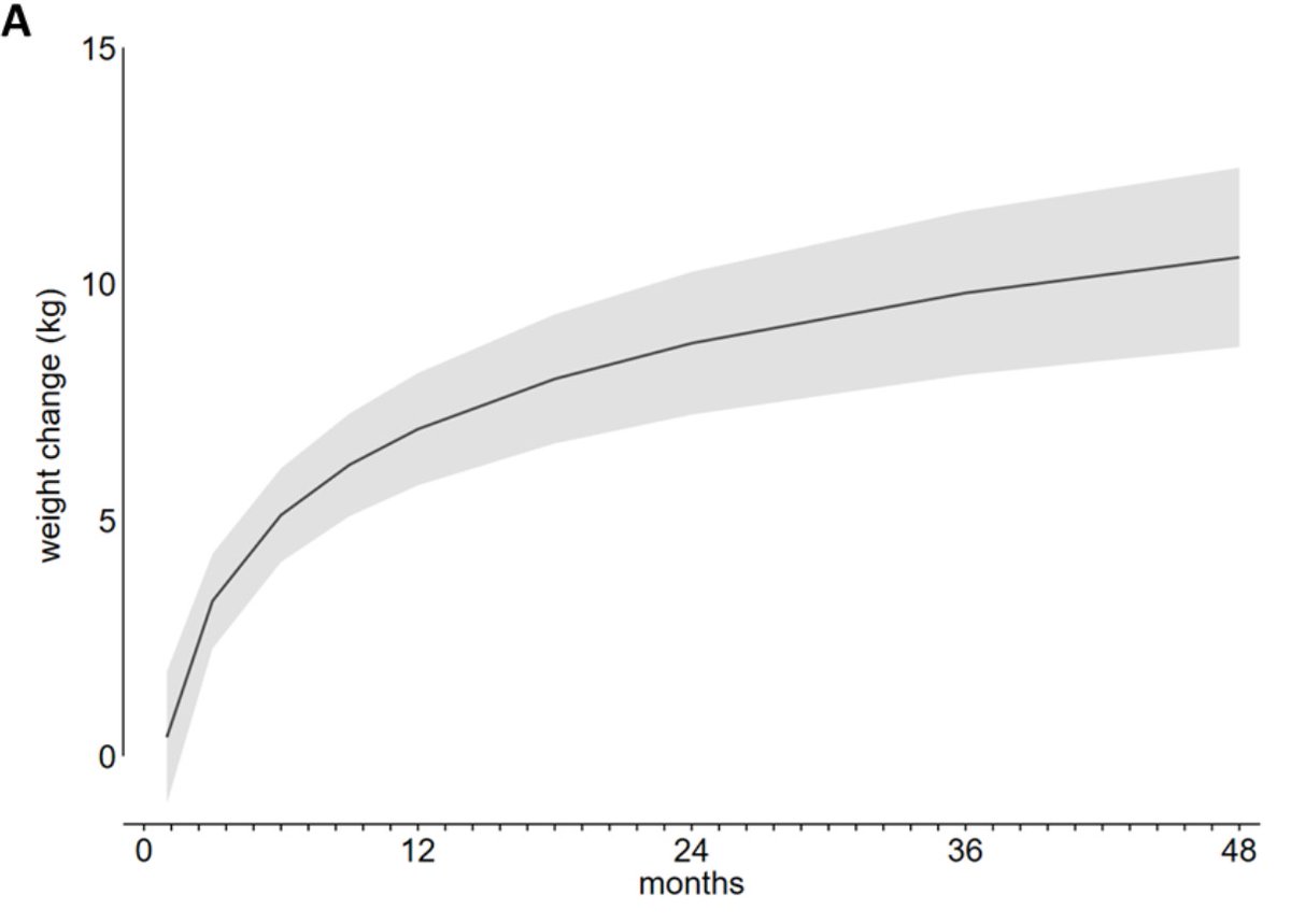 Body weight change trajectories following the treatment of hyperthyroidism: a prospective cohort study <a href="/Angelos_K_5/">Angelos Kyriacou</a> et al.
 pubmed.ncbi.nlm.nih.gov/36574980/