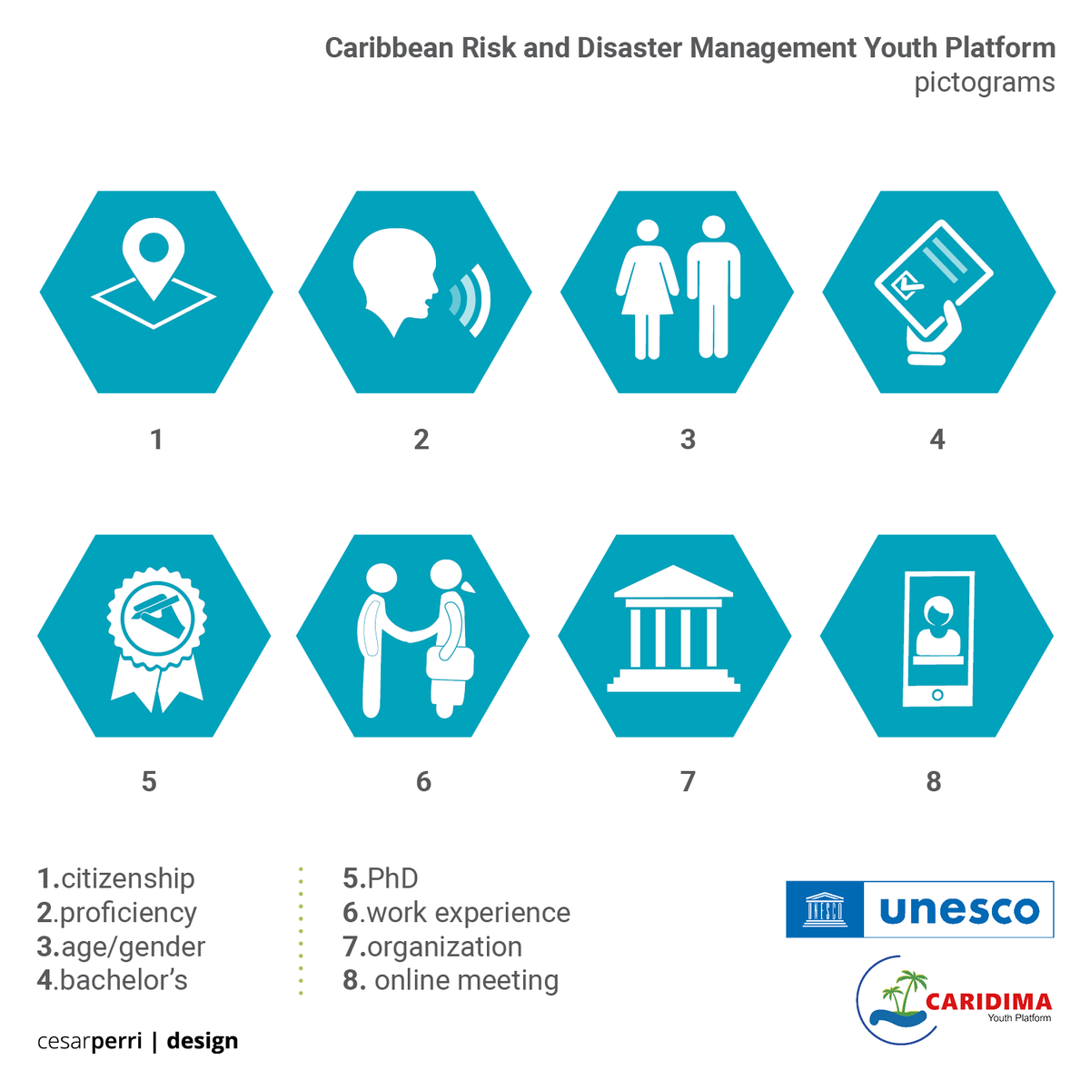 cesarperridsgn's tweet photo. CARIDIMA -  @UNESCO  Caribbean - visual identity 

#UNESCO #graphicdesign #layout #riskmanagement #risk #disaster #disasterrelief #disasterpreparedness #youth #platform #caribbean #management #visualidentity #logo #design #pictogram #visual #communication #UN #UnitedNations #ONU https://t.co/EKWxDMm4oc