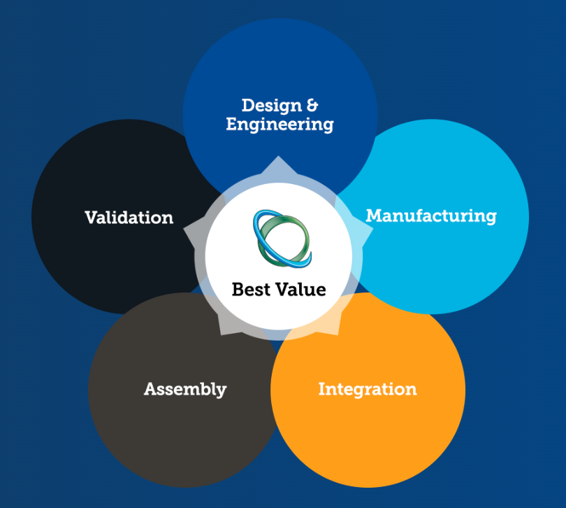 Our solutions are one of the best values on the market. How? Because we design, manufacture and assemble our own products in our own facilities, offering the world’s most efficient and advanced systems at highly competitive prices. #vehicletechnology #fuelsystems #virtualpipeline