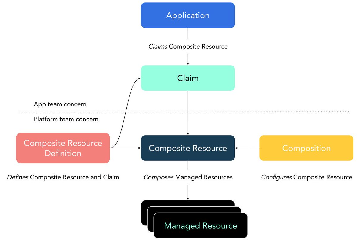 In this article, you will follow Sebastien's journey in discovering and unpacking how Crossplane works

➜ prune998.medium.com/playing-with-c…
