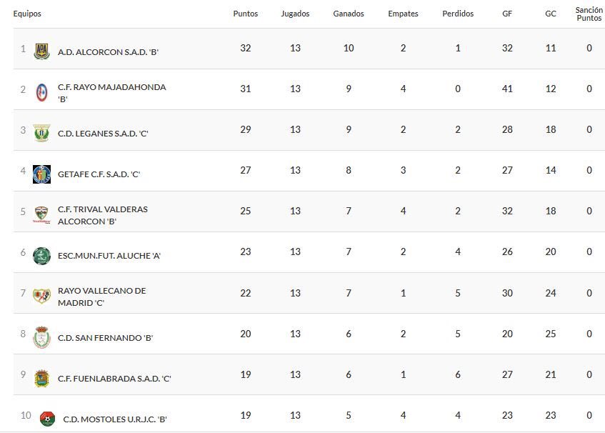 Despedimos 2022 con la alegría del trabajo bien hecho. Nos refuerza para seguir creciendo. Orgulloso del esfuerzo e implicación de jugadores y staff. A por el 2023 <a href="/CanteraPepinera/">Cantera C.D. Leganés</a>
