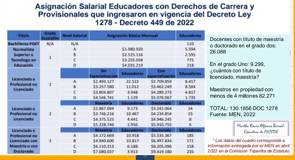 marthaalfonsob's tweet photo. De 330 mil docentes, más de 220 mil estamos bajo sistema de evaluación.

De 130.600 docentes en carrera bajo decreto 1278/02, más de 82 mil profesionales, muchos con maestrías o doctorados. devengan menos que un tecnólogo
⬇️ https://t.co/65gNxha1PF