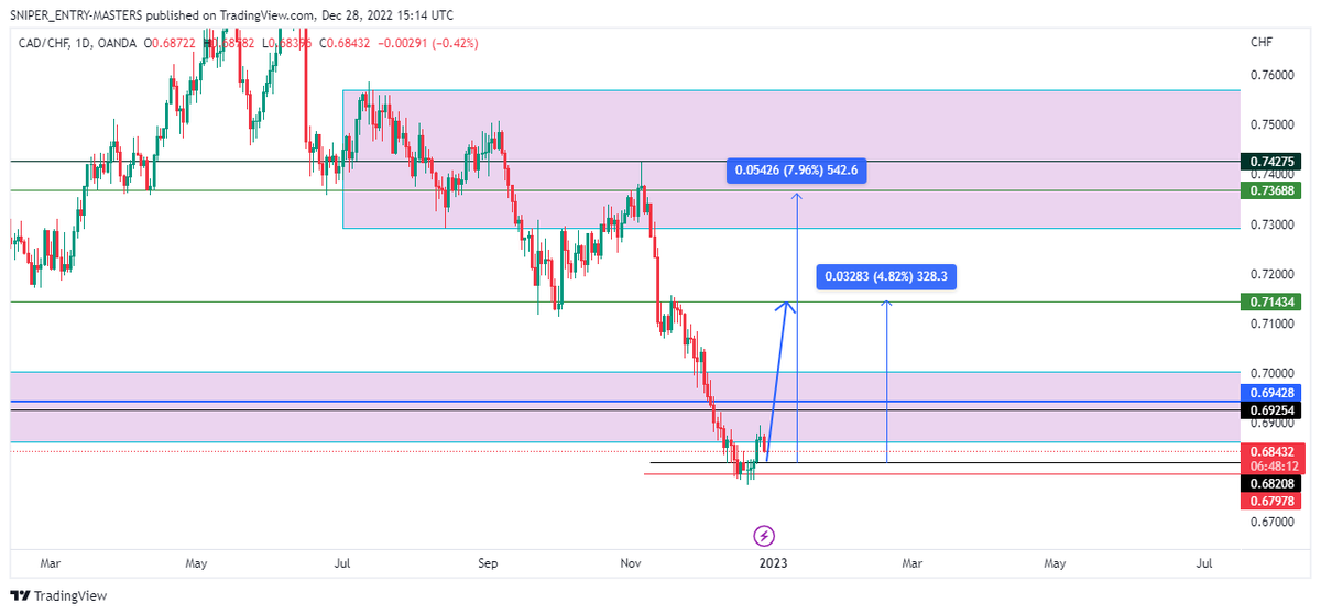 Sniper_E_Master's tweet photo. CADCHF Buy Limit

#MphoWaBadimo
Bloemfontein
eThekwini
Stage 4
Welele
Anele
Camps Bay
#KaraboWedsMichelle
#NOTA
#DStvPrem 
Gauteng
Black
South Africans
Qatar University
ACSA
Frenkie De Jong
Xhosa
Afrikaans
#forextrader 
#forex 
#CADCHF
Gwede Mantashe
Cyril Ramaphosa
ANC KZN
RSA https://t.co/5ynlxrbdck