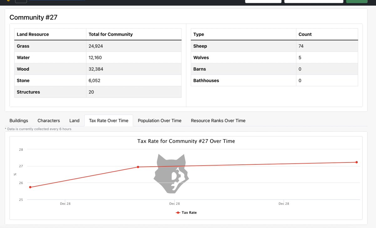 Individual Community Pages have been extended to include full game data / charts

- Tax Rate Over Time
- Population Over Time
- Resource Rank Over Time
- Current Building Counts / Stats
- Current Character Counts / States

Enjoy!
wolfgame.tools/community/27