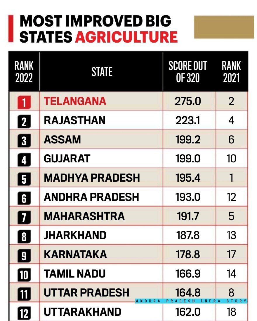 Krishank_BRS's tweet photo. From 2021's Rank 2, Telangana makes it to Rank 1 in Agriculture Improvement ..
Undoubtedly because of CM KCR ji's Agricultural Reforms 
#AbKiBaarKisaanSarkar https://t.co/uqBoEWbW2J