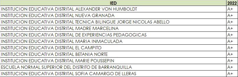 SecEducacionBAQ's tweet photo. ¡Barranquilla tiene los mejores colegios públicos del país! 

Según los resultados de las Pruebas Saber 11 2022, seguimos siendo referente y líder a nivel nacional🇨🇴. Con 11 colegios oficiales en A+, seguimos siendo la ciudad con más colegios en la máxima excelencia académica. https://t.co/aaBgiaFWhR