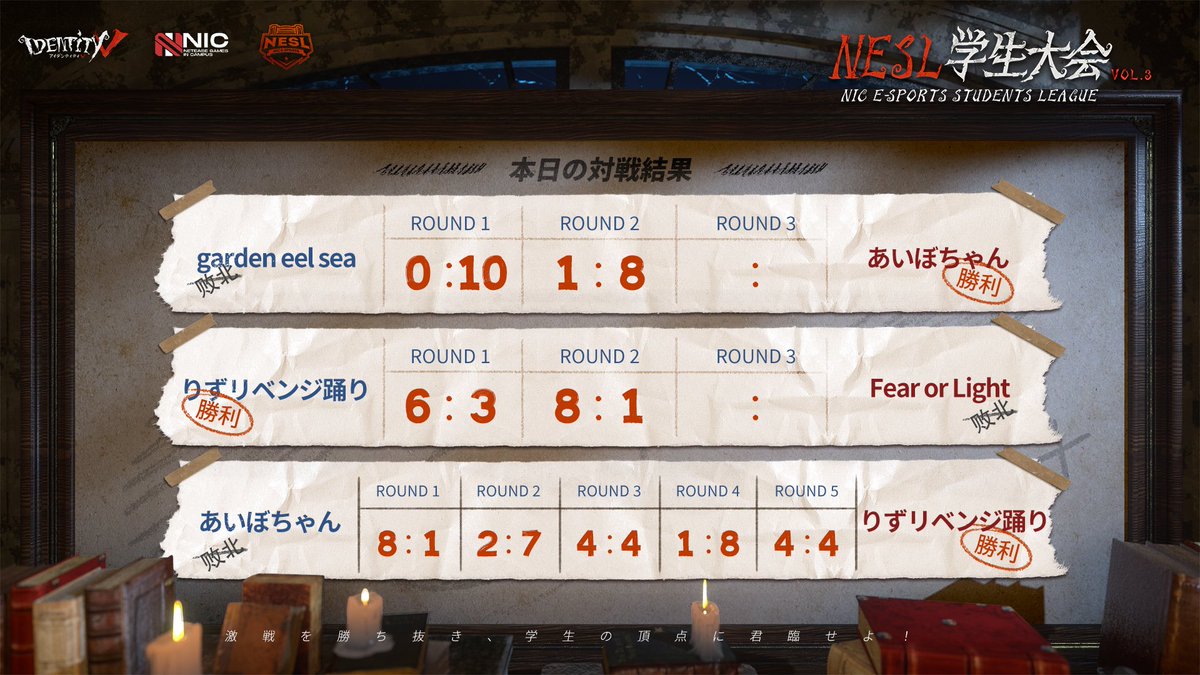 #NESL学生大会 VOL.3

幾多の激戦を乗り越え、
学生チームの頂点に立つチームは
「りずリベンジ踊り」
優勝、おめでとうございます🥳

準優勝
「あいぼちゃん」

ベスト4
「garden eel sea」＆「Fear or Light」　

NESL学生大会 VOL.3はこれで終了、
選手の皆様、お疲れ様でした！