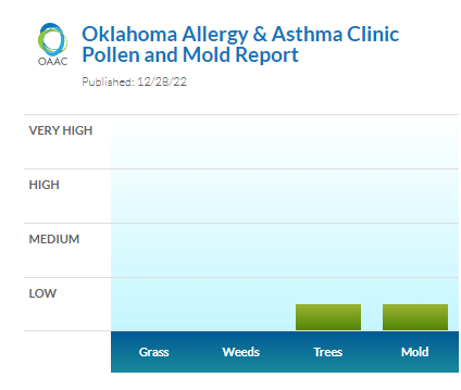 okallergyasthma's tweet photo. #lowmold #lowtrees #okallergyreport https://t.co/n8o3vfZRLQ