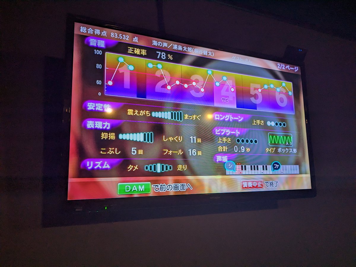 TDaylami's tweet photo. 現在1位!!
われこそは!挑戦者求む!
#この時間から開催
#カラオケ大会
#bar69
#すずちゃんたちありがとう! https://t.co/CHfnF6x3y0