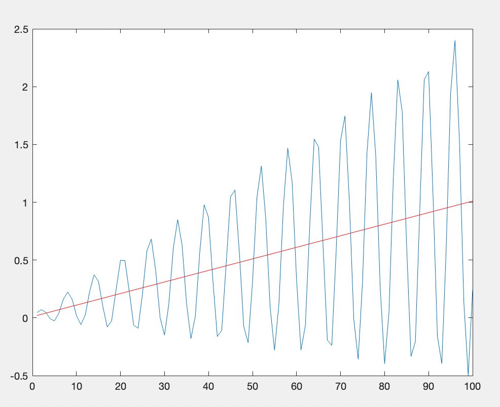 MichaelEMann's tweet image. "how could cold extremes possibly be increasing as the planet gets warmer?"

for i=1:100
   trend(i)=(i+1)/100;
   wave(i)=sin(i)
   total(i)=trend(i)*(1.0+1.5*wave(i));
end