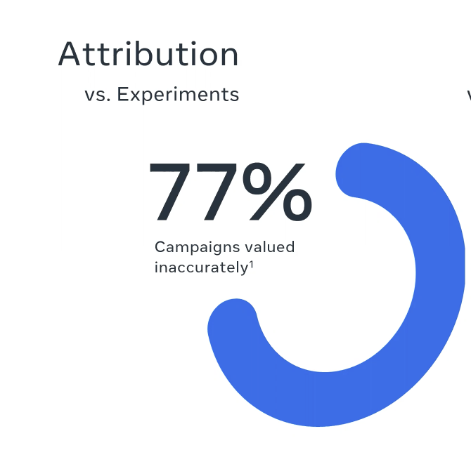 shaneoleary1's tweet image. Here, Pete says that Meta have found that when comparing attribution with MMM and randomised controlled experiments, around 77% of the value that last click attribution claims is inaccurate. Basically attribution is now fundamentally broken so don't use it.