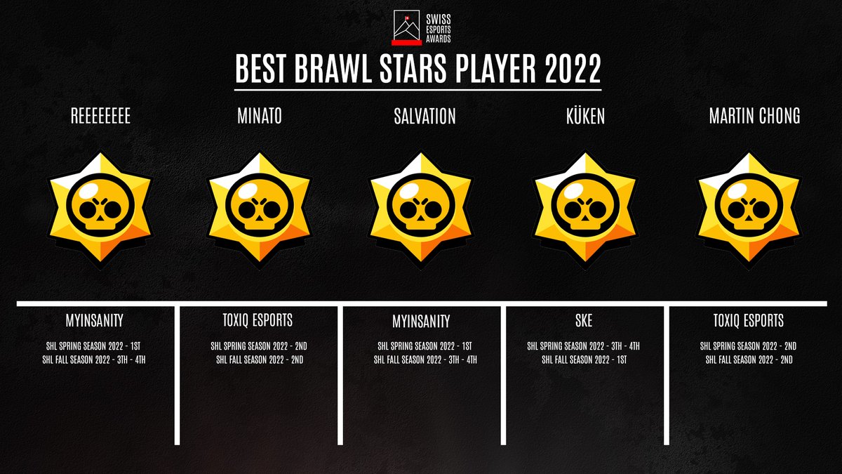 SWISS ESPORTS AWARDS 2022 🇨🇭🏆

Now comes the individual player votes for each game to choose the best player of 2022. 

The next game is #BrawlStars🌞

Vote Link ➡️ shorturl.at/cdtz7

Like, comment and retweet are appreciatet!❤️