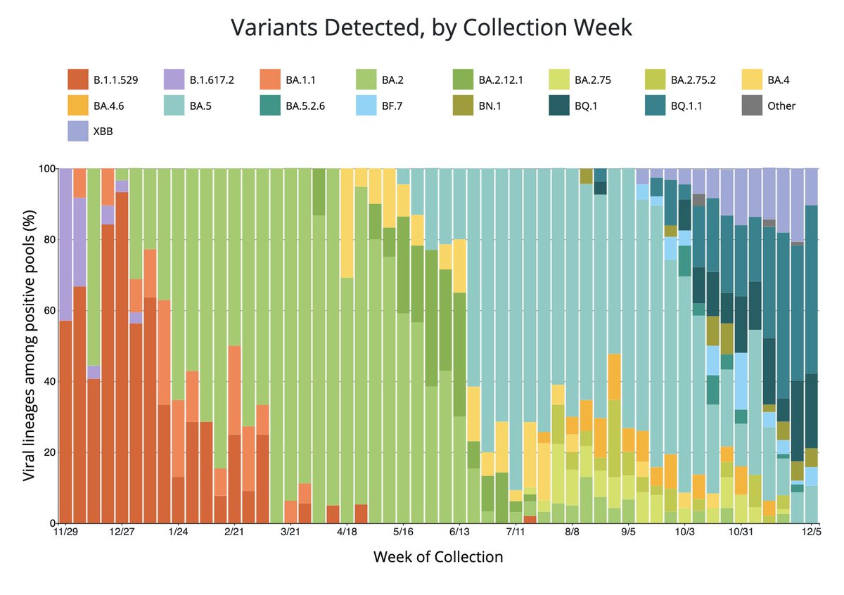 bhrenton's tweet image. Growing attention to the possibility of emerging variants in China underscores the utility of investing in traveler-based genomic sequencing programs. In partnership with @CDCgov and @XpresCheck, @concentricbygbw sequences samples and posts data online.
covid.cdc.gov/covid-data-tra…