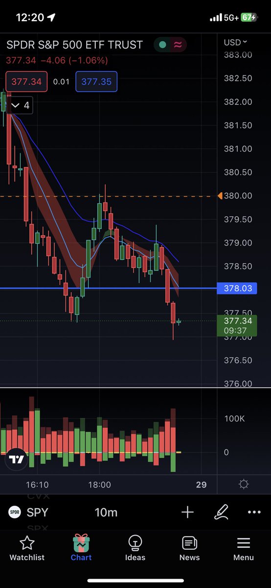 DannyTradess's tweet photo. Beautiful 10 min today. So many opportunities. Biggest win today was shorting the fake pop and retest of 380 https://t.co/1uUfnvTSZV