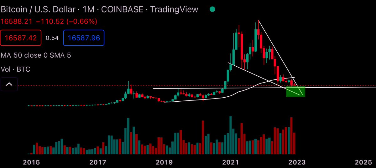 Is it me or does it literally feel like the whole of twitter is waiting on CaPiTUlATiOn  to buy the pinnacle of this wedge at 12k on $BTC