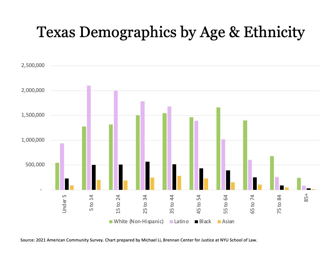 mcpli's tweet image. A tale of two states in one state: 

2/3 of Texans over 75 and 60% of Texans 65-74 are white. By contrast, only 38% of those 35-44 are - and only 30% of those under five. #txlege