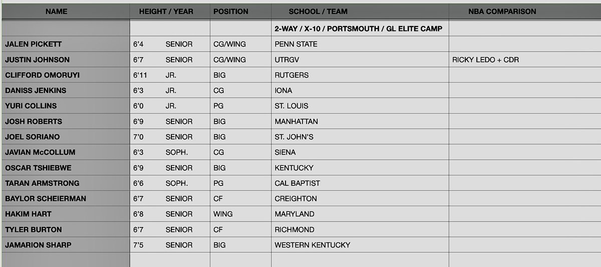 mock draft 1.0
spoke to 14, 15 NBA front office guys for their lists / takes opinions etc. + shared mine. 

no euro prospects (outside of rupert)

like share, comment, etc.