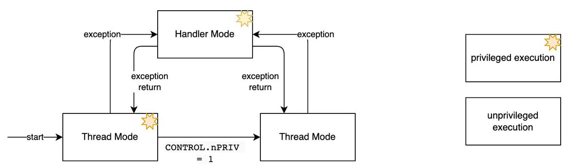 0xor0ne's tweet image. Cool guide to embedded systems security and ARM trustzone by @dim0x69
embeddedsecurity.io
#iot #embedded #trustzone #infosec #cybersecurity