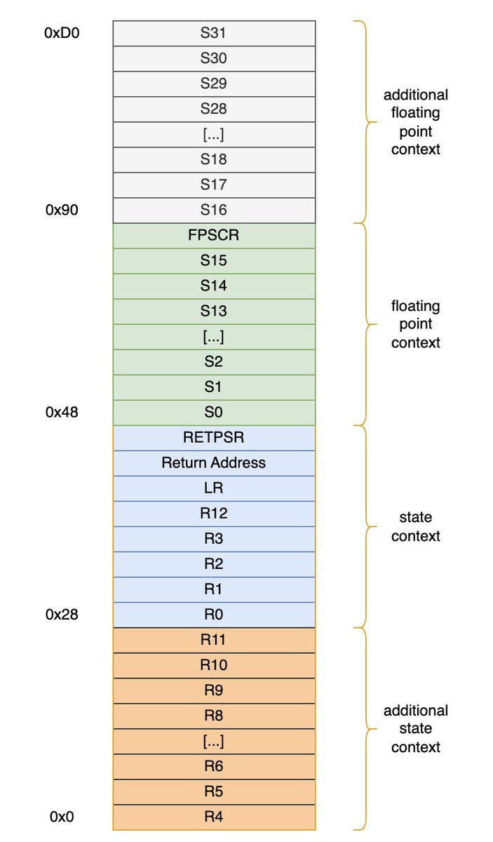 0xor0ne's tweet image. Cool guide to embedded systems security and ARM trustzone by @dim0x69
embeddedsecurity.io
#iot #embedded #trustzone #infosec #cybersecurity