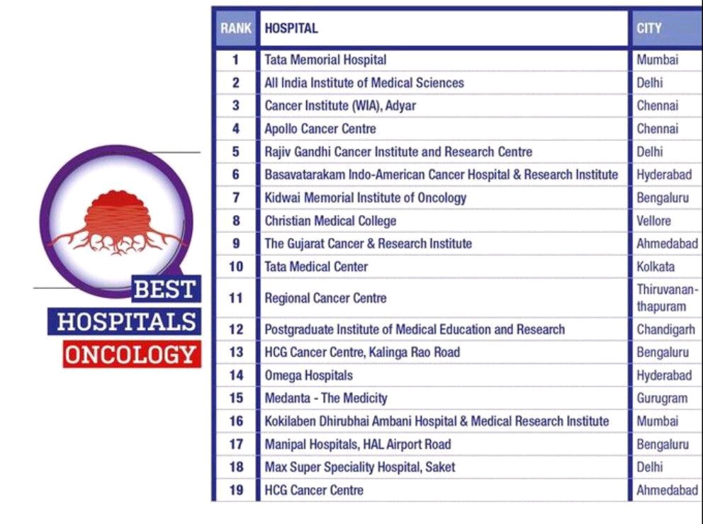 Cancer institute (WIA) chosen among the top 3 oncology hospitals in India by THE WEEK magazine. No.1 in SouthIndia. Proud to have been trained and employed here currently as an oncologist and and also training the future oncologists
#adyarcancerinstitute
#bestcancerhospital