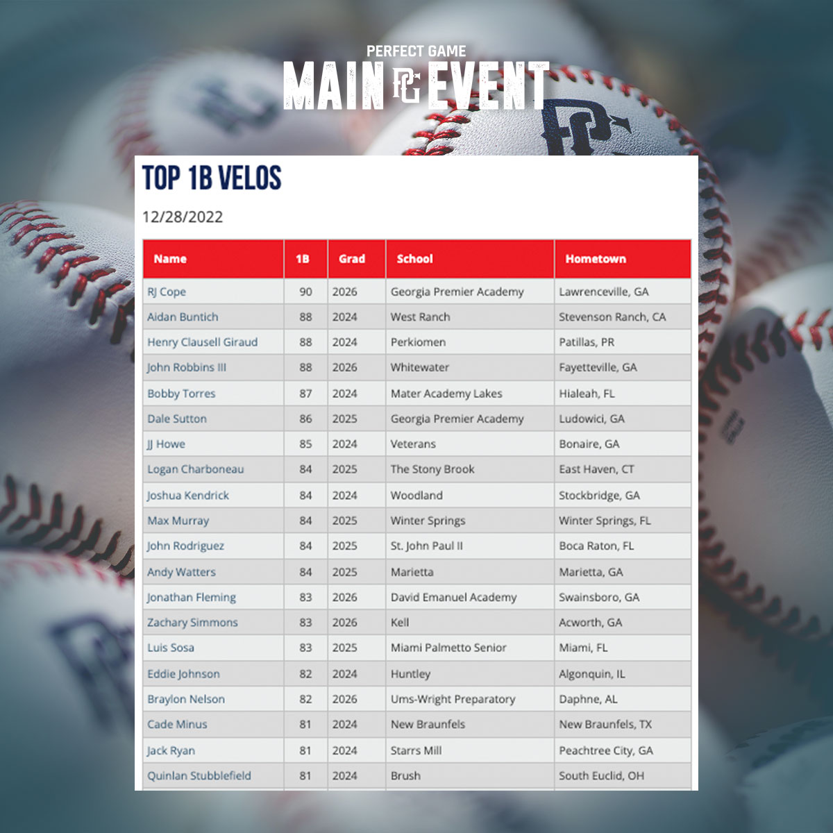 Perfect Game USA (@PerfectGameUSA) / Twitter