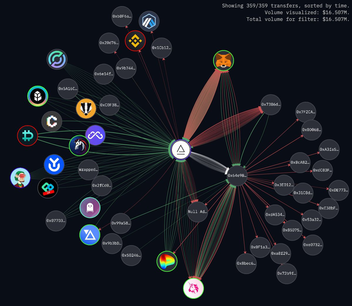 Sharp-eyed users may have noticed a number of interesting movements from Alameda wallets in the past 24 hours.

These wallets had been inactive for multiple weeks before they 'woke up' last night.

Over $1M has been sent through crypto-mixers by Alameda wallets.

What gives?
👇