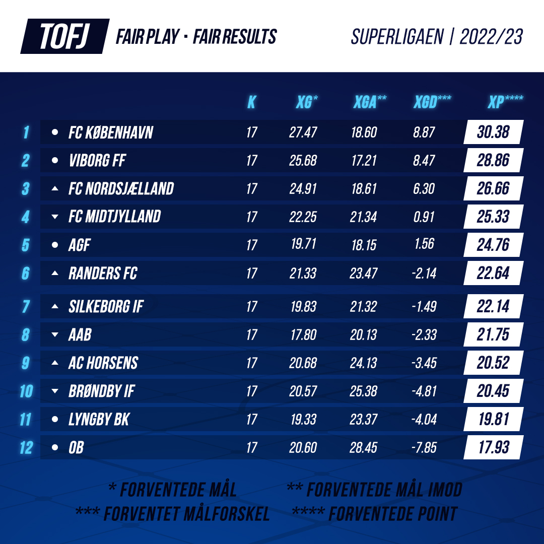 Mens vi afventer #SLDK kan vi se på den aktuelle #TOFJ her i vinterpausen og sammenligne med den aktuelle stilling. 'Top 3' består af samme hold mens også 'bund 5' af samme hold – bortset fra overpræsterende #OB. Den aktuelle stilling i #SLDK er ganske retvisende.